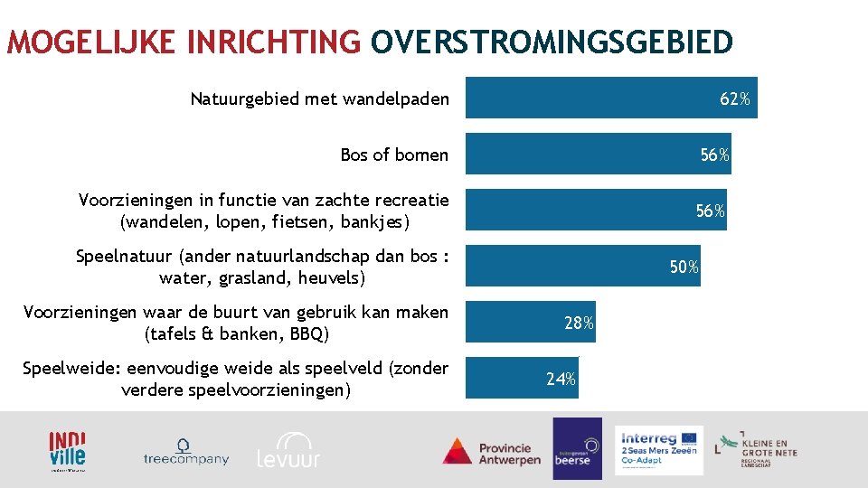 MOGELIJKE INRICHTING OVERSTROMINGSGEBIED Natuurgebied met wandelpaden 62% Bos of bomen 56% Voorzieningen in functie