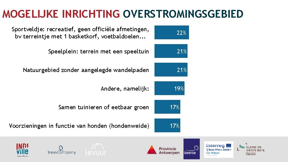 MOGELIJKE INRICHTING OVERSTROMINGSGEBIED Sportveldje: recreatief, geen officiële afmetingen, bv terreintje met 1 basketkorf, voetbaldoelen.