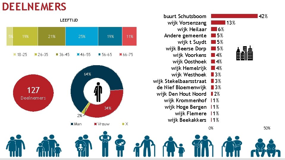 DEELNEMERS LEEFTIJD 5% 19% 18 -25 21% 26 -35 25% 36 -45 46 -55