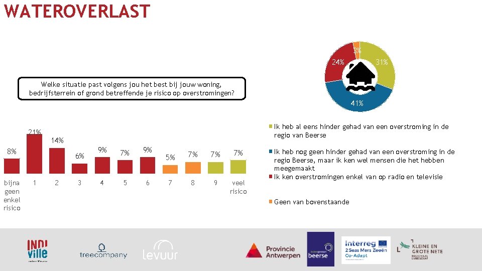 WATEROVERLAST 3% 24% 31% Welke situatie past volgens jou het best bij jouw woning,