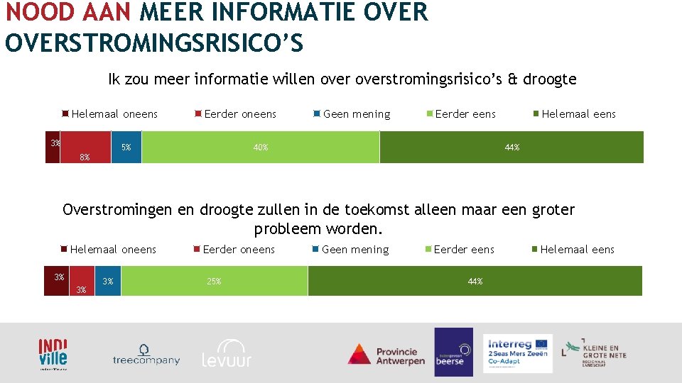 NOOD AAN MEER INFORMATIE OVERSTROMINGSRISICO’S Ik zou meer informatie willen overstromingsrisico’s & droogte Helemaal