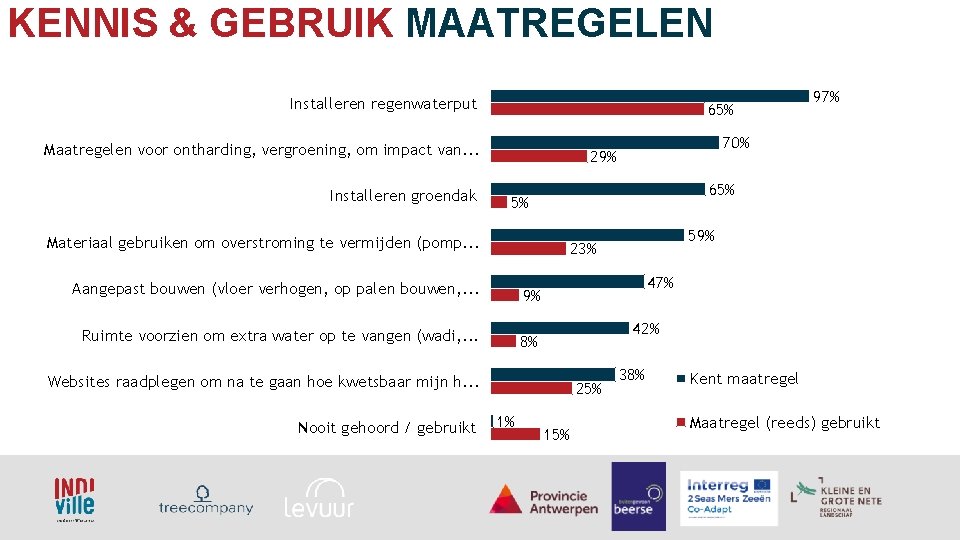 KENNIS & GEBRUIK MAATREGELEN Installeren regenwaterput 65% Maatregelen voor ontharding, vergroening, om impact van.