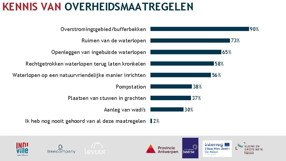 KENNIS VAN OVERHEIDSMAATREGELEN Overstromingsgebied/bufferbekken 90% Ruimen van de waterlopen 73% Openleggen van ingebuisde waterlopen