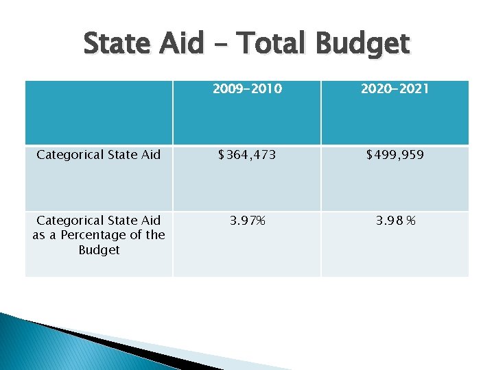State Aid – Total Budget 2009 -2010 2020 -2021 Categorical State Aid $364, 473