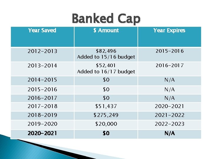 Year Saved Banked Cap $ Amount Year Expires 2012 -2013 $82, 496 Added to