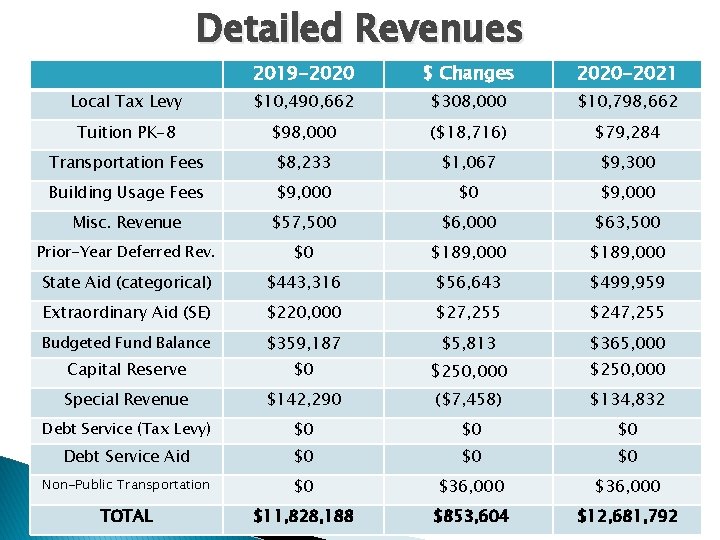 Detailed Revenues 2019 -2020 $ Changes 2020 -2021 Local Tax Levy $10, 490, 662