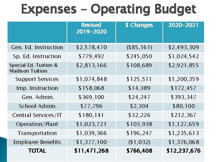 Expenses – Operating Budget Revised 2019 -2020 $ Changes 2020 -2021 Gen. Ed. Instruction