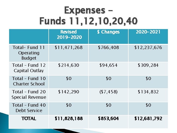Expenses – Funds 11, 12, 10, 20, 40 Revised 2019 -2020 $ Changes 2020