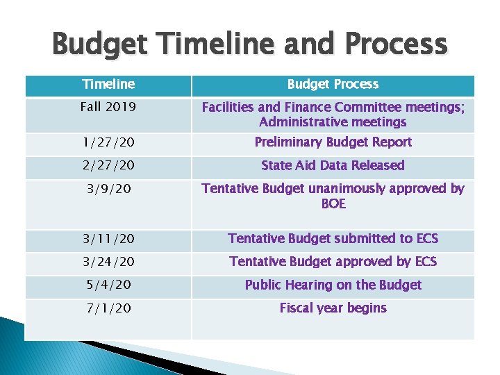 Budget Timeline and Process Timeline Budget Process Fall 2019 Facilities and Finance Committee meetings;