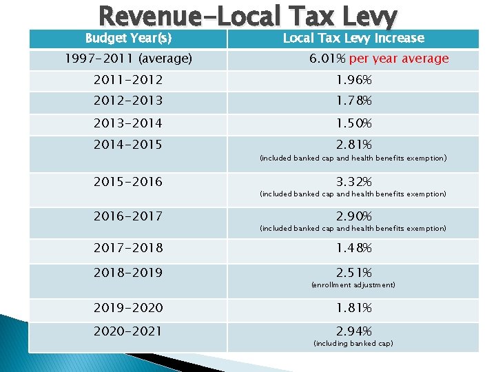 Revenue-Local Tax Levy Budget Year(s) 1997 -2011 (average) Local Tax Levy Increase 6. 01%