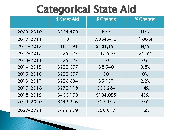 Categorical State Aid $ Change % Change 2009 -2010 $364, 473 N/A 2010 -2011