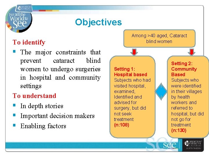 Objectives To identify § The major constraints that prevent cataract blind women to undergo