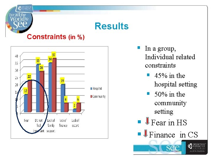 Results Constraints (in %) § In a group, Individual related constraints § 45% in