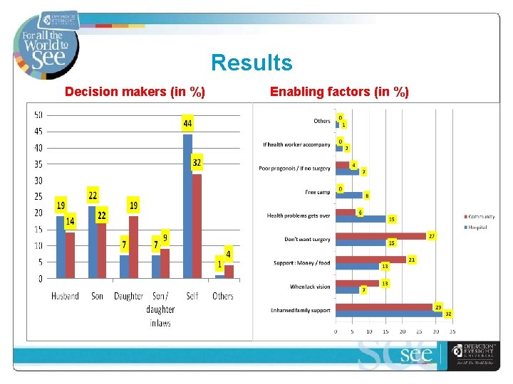 Results Decision makers (in %) Enabling factors (in %) 