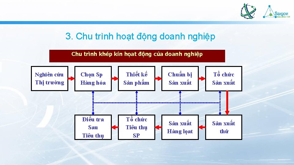 3. Chu trình hoạt động doanh nghiệp Chu trình khép kín họat động của