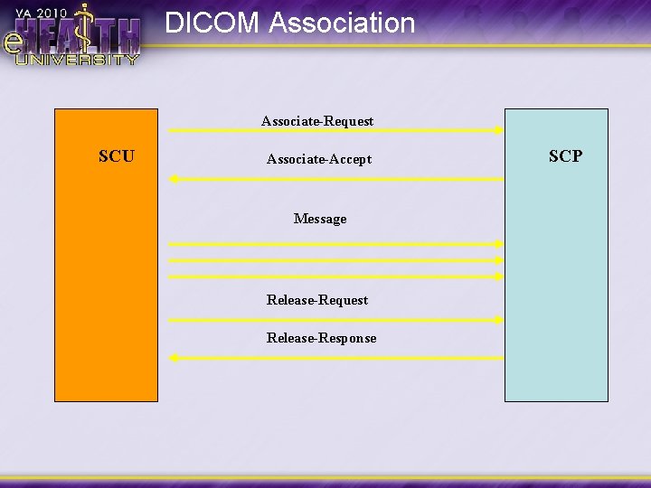 DICOM Association Associate-Request SCU Associate-Accept Message Release-Request Release-Response SCP 