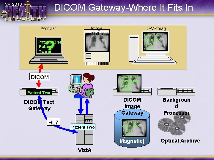 DICOM Gateway-Where It Fits In Worklist Image Capture QA/Storag e Patient Two ? 000
