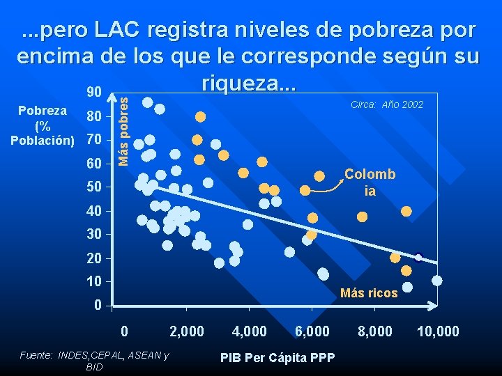 Pobreza 80 (% Población) 70 60 Más pobres . . . pero LAC registra