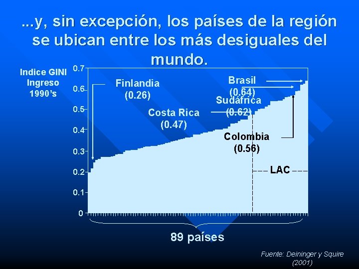 . . . y, sin excepción, los países de la región se ubican entre