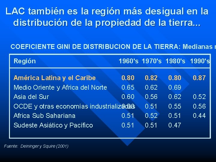 LAC también es la región más desigual en la distribución de la propiedad de