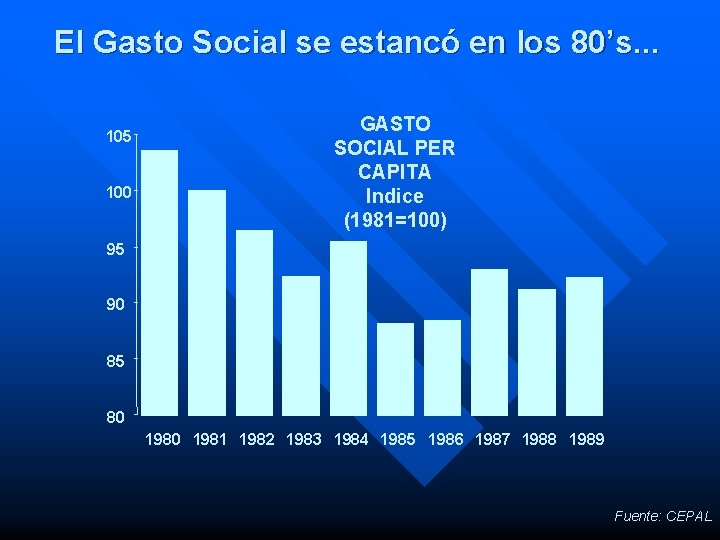 El Gasto Social se estancó en los 80’s. . . 105 100 GASTO SOCIAL