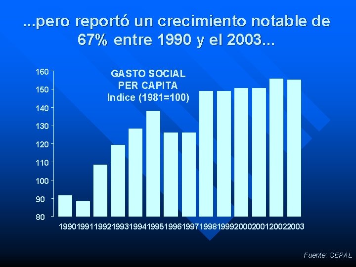 . . . pero reportó un crecimiento notable de 67% entre 1990 y el