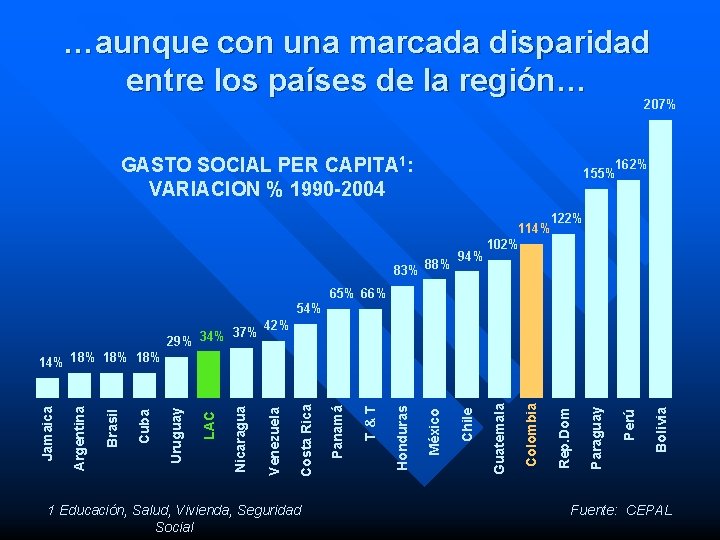 …aunque con una marcada disparidad entre los países de la región… 207% GASTO SOCIAL