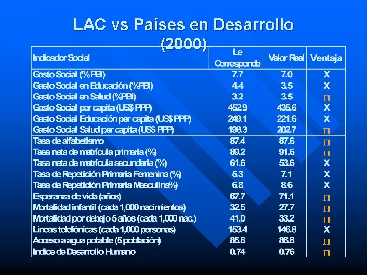 LAC vs Países en Desarrollo (2000) 