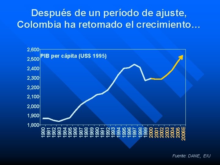 Después de un período de ajuste, Colombia ha retomado el crecimiento… 2, 600 2,