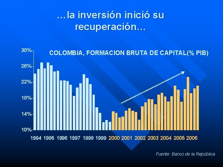 …la inversión inició su recuperación… 30% COLOMBIA, FORMACION BRUTA DE CAPITAL(% PIB) 26% 22%