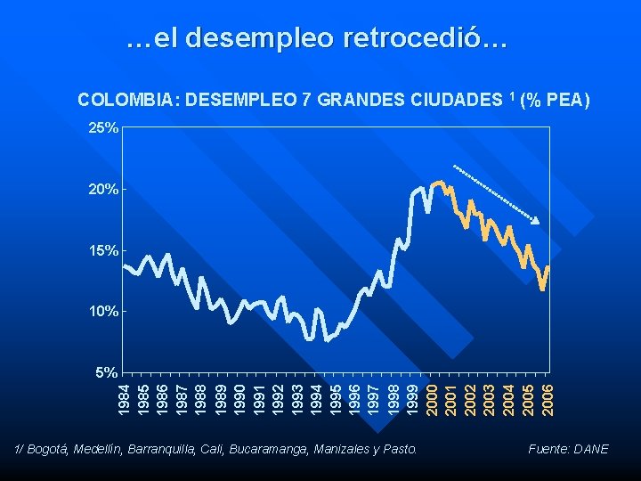 …el desempleo retrocedió… COLOMBIA: DESEMPLEO 7 GRANDES CIUDADES 1 (% PEA) 25% 20% 15%