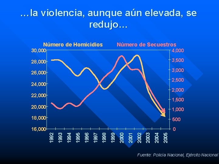 …la violencia, aunque aún elevada, se redujo… Número de Homicidios Número de Secuestros 30,