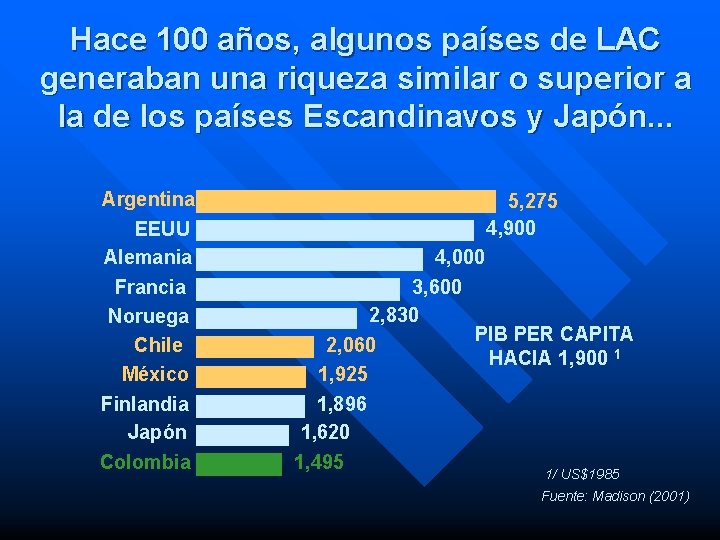 Hace 100 años, algunos países de LAC generaban una riqueza similar o superior a