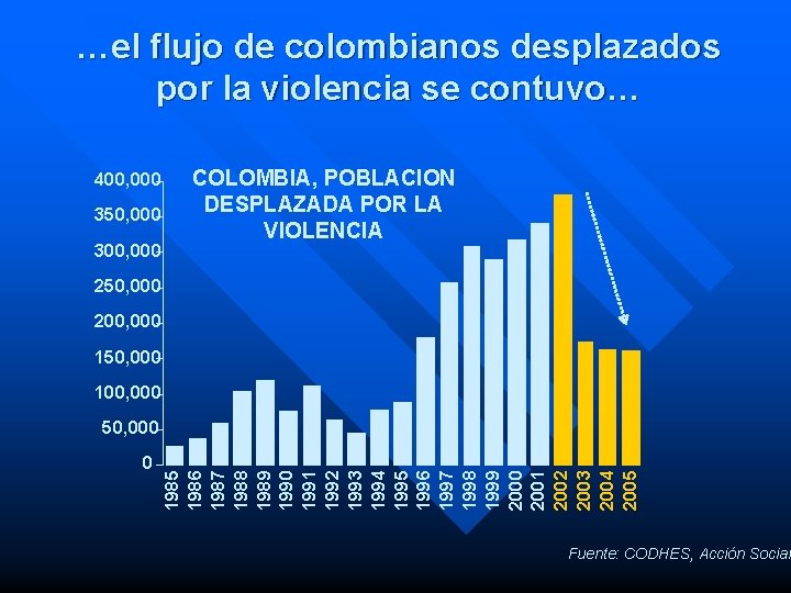 …el flujo de colombianos desplazados por la violencia se contuvo… 400, 000 350, 000