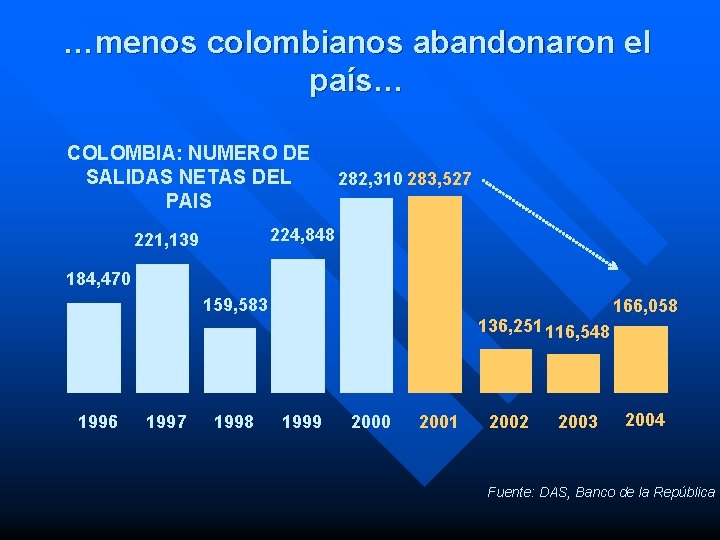 …menos colombianos abandonaron el país… COLOMBIA: NUMERO DE SALIDAS NETAS DEL PAIS 282, 310