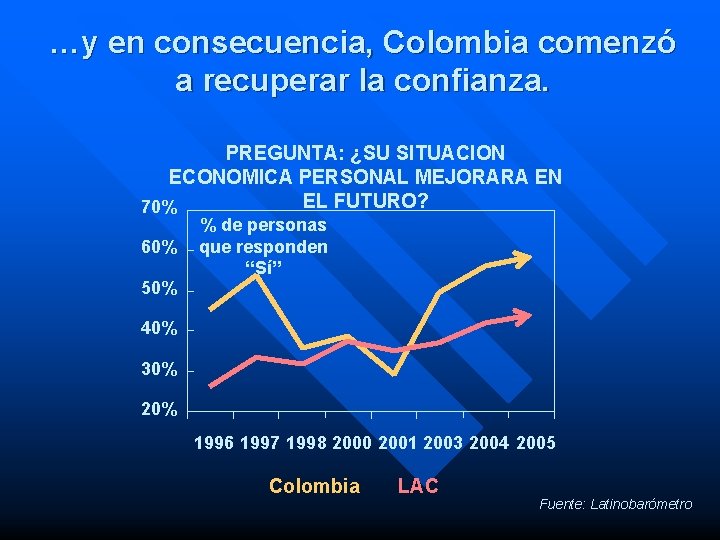 …y en consecuencia, Colombia comenzó a recuperar la confianza. PREGUNTA: ¿SU SITUACION ECONOMICA PERSONAL