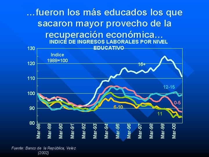 …fueron los más educados los que sacaron mayor provecho de la recuperación económica… INDICE