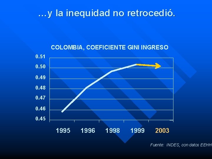 …y la inequidad no retrocedió. COLOMBIA, COEFICIENTE GINI INGRESO 0. 51 0. 50 0.