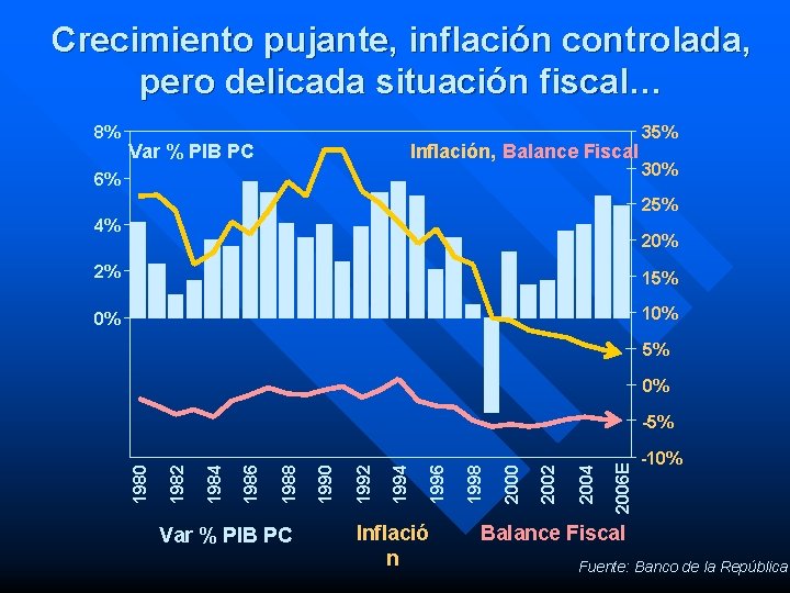 Crecimiento pujante, inflación controlada, pero delicada situación fiscal… 8% Var % PIB PC Inflación,