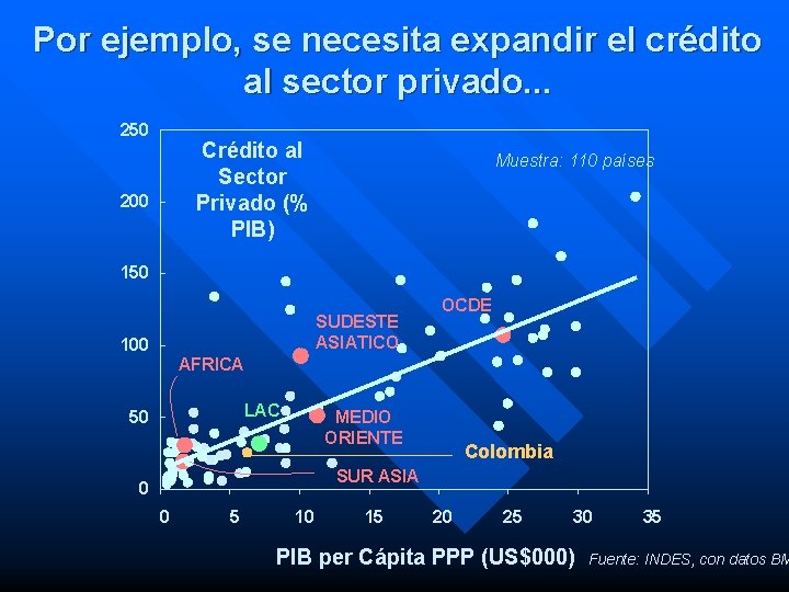 Por ejemplo, se necesita expandir el crédito al sector privado. . . 250 Crédito