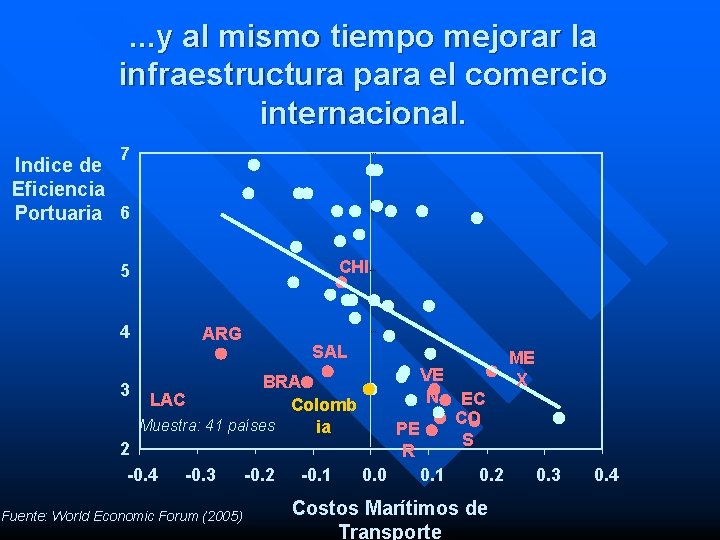 . . . y al mismo tiempo mejorar la infraestructura para el comercio internacional.