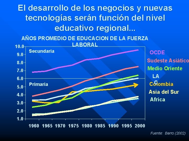 El desarrollo de los negocios y nuevas tecnologías serán función del nivel educativo regional.