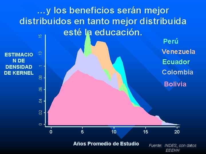 . 15 …y los beneficios serán mejor distribuidos en tanto mejor distribuida esté la