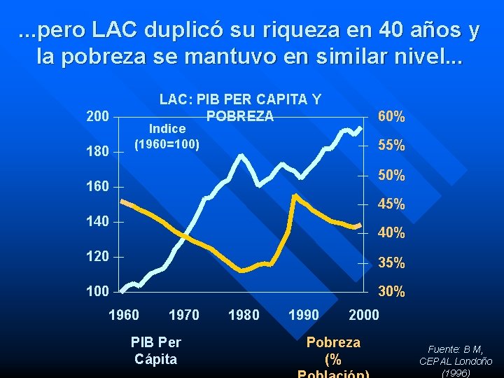 . . . pero LAC duplicó su riqueza en 40 años y la pobreza