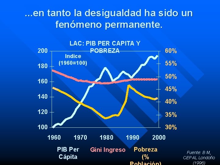 . . . en tanto la desigualdad ha sido un fenómeno permanente. 200 180