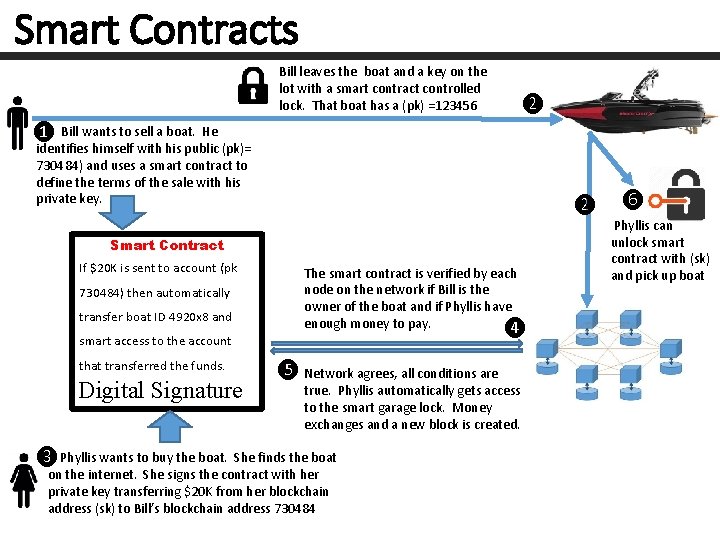 Smart Contracts Bill leaves the boat and a key on the lot with a