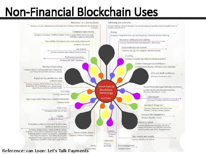 Non-Financial Blockchain Uses Reference: van Loon: Let’s Talk Payments 