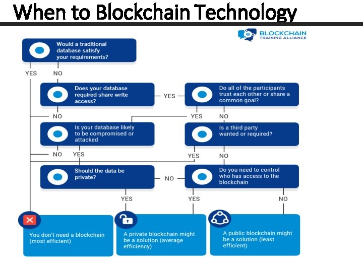When to Blockchain Technology 