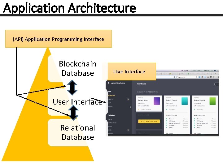 Application Architecture (API) Application Programming Interface Blockchain Database User Interface Relational Database User Interface