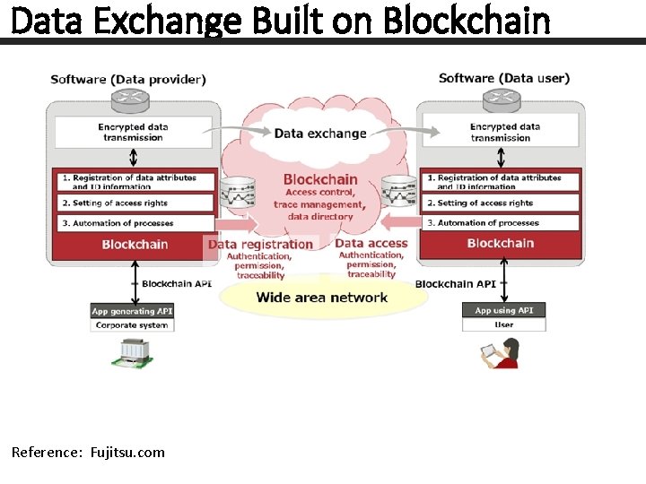 Data Exchange Built on Blockchain Reference: Fujitsu. com 